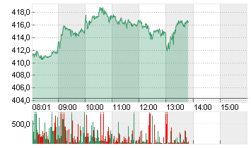 TESLA INC. DL -,001 Chart