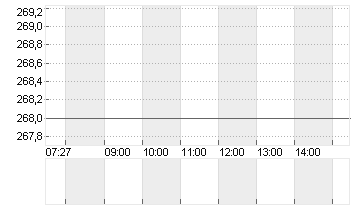 HANNOVER RUECK SE NA O.N. Chart