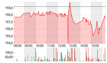 PROCTER GAMBLE Chart