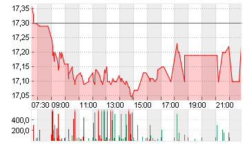 EVONIK INDUSTRIES NA O.N. Chart