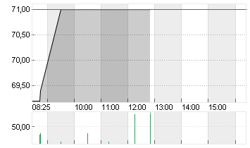 ENBW ENERGIE BAD.-WUE. ON Chart