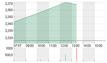 THYSSENKRUPP AG O.N. Chart