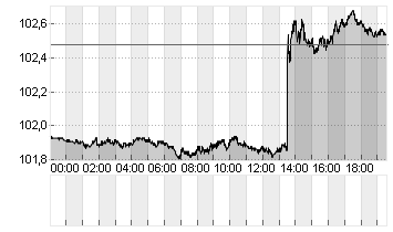 US Dollar Currency Index Chart