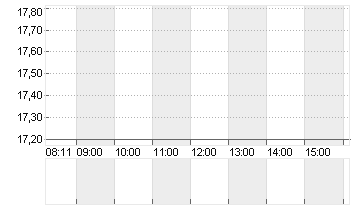 LASTMINUTE.COM NV  EO-,01 Chart