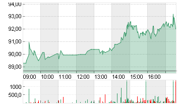 NAGARRO SE  NA O.N. Chart