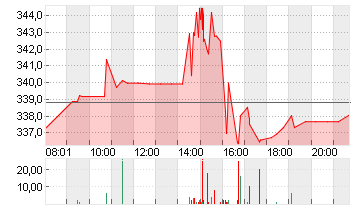 SPOTIFY TECH. S.A.  EUR 1 Chart