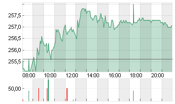 HANNOVER RUECK SE NA O.N. Chart