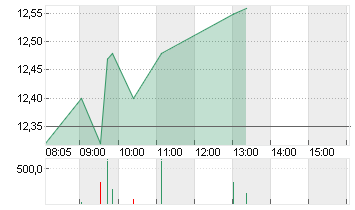 NORDEX SE O.N. Chart