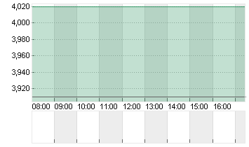 XPENG INC. CL.A DL-,00001 Chart