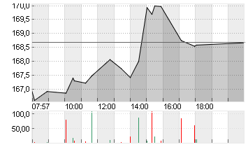 AMAZON.COM INC.    DL-,01 Chart