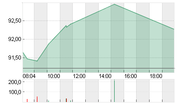 VOLKSWAGEN AG VZO O.N. Chart