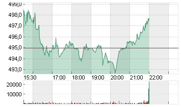 MASTERCARD INC.A DL-,0001 Chart