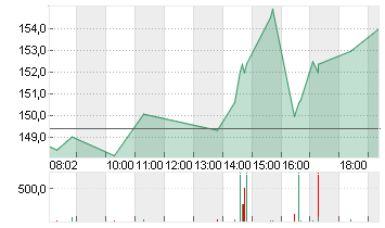 COINBASE GLB.CL.A -,00001 Chart