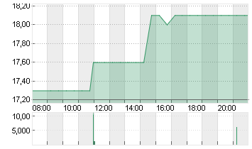 GUESS INC. Chart