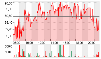 VOLKSWAGEN AG VZO O.N. Chart