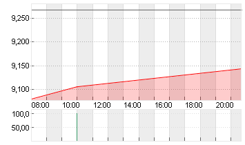 THYSSENKRUPP AG O.N. Chart