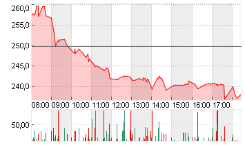 HYPOPORT SE  NA O.N. Chart