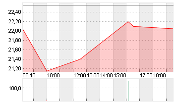 MUTARES KGAA  NA O.N. Chart