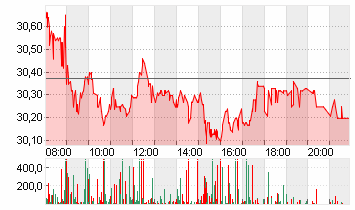 RWE AG   INH O.N. Chart