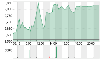 THYSSENKRUPP NUCERA O.N. Chart