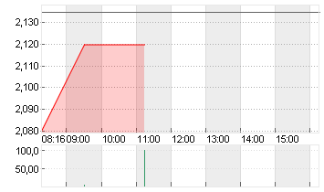 MEDIGENE AG NA O.N. Chart