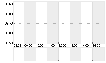 LIBERTY BROADBAND A Chart