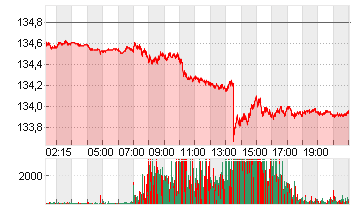 EURO-BUND-FUTURE Chart