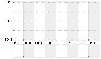 EVOTEC SE  INH O.N. Chart