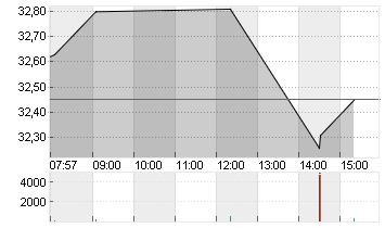 VONOVIA SE NA O.N. Chart