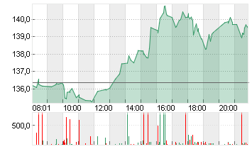 NVIDIA CORP.      DL-,001 Chart