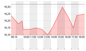 KONTRON AG O.N Chart