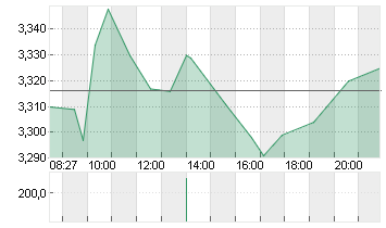 THYSSENKRUPP AG O.N. Chart