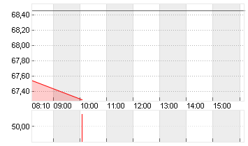 GBL SA Chart