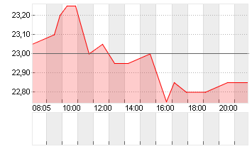 GFT TECHNOLOGIES SE Chart