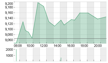 THYSSENKRUPP AG O.N. Chart