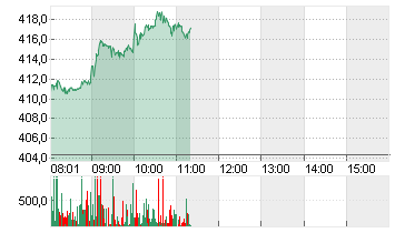 TESLA INC. DL -,001 Chart