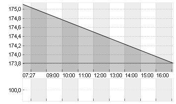 KERING S.A. INH.     EO 4 Chart