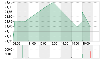 DEUTSCHE EUROSHOP NA O.N. Chart