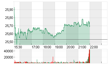 COUPANG INC.CL.A DL-,0001 Chart