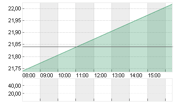 COMPUGROUP MED. NA O.N. Chart