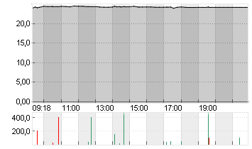 SPRINGER NATURE INH O.N. Chart