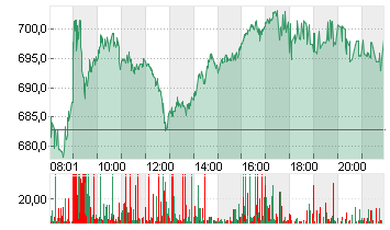 LVMH               EO 0,3 Chart