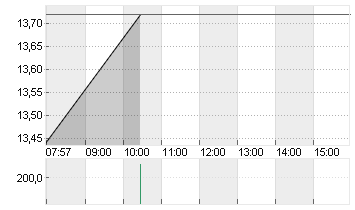 1+1 AG  INH O.N. Chart