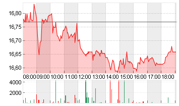 COMMERZBANK AG Chart