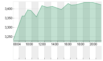 THYSSENKRUPP AG O.N. Chart