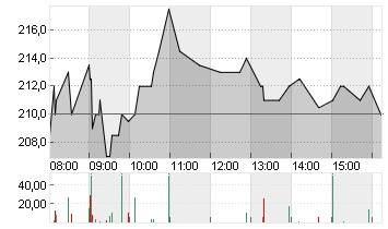 SARTORIUS AG O.N. Chart