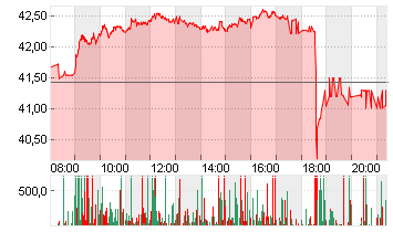 PORSCHE AUTOM.HLDG VZO Chart