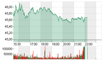 GENERAL MOTORS     DL-,01 Chart