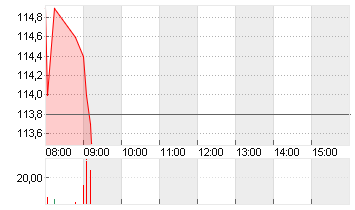 HOCHTIEF AG Chart