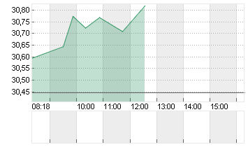 BAYER AG NA O.N. Chart